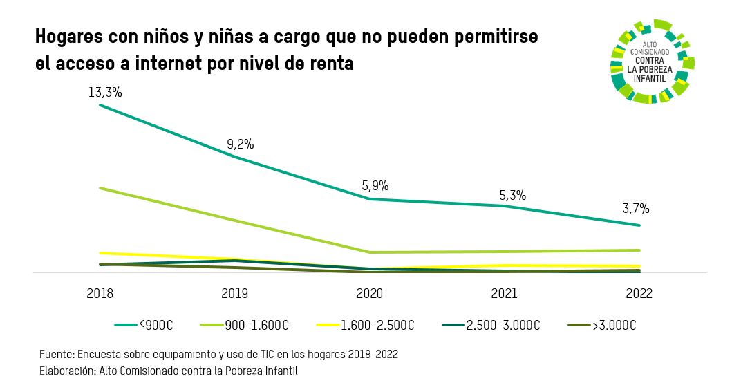 Hogares con niños y niñas que no pueden permitirse el acceso a internet (2018-2022) 