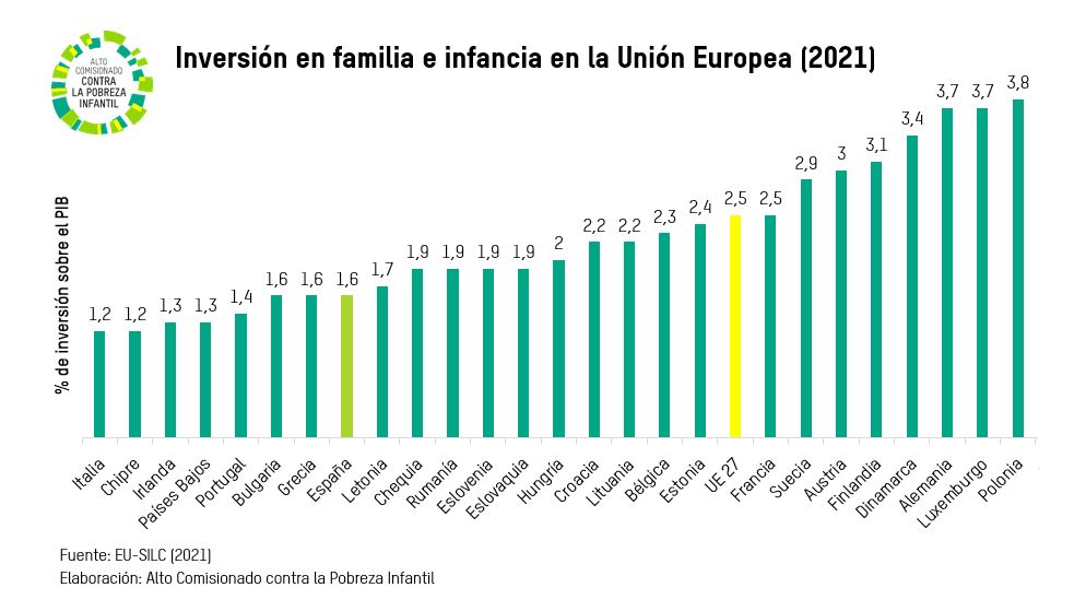 Inversión en familia e infancia en la Unión Europea sobre el PIB (2021)