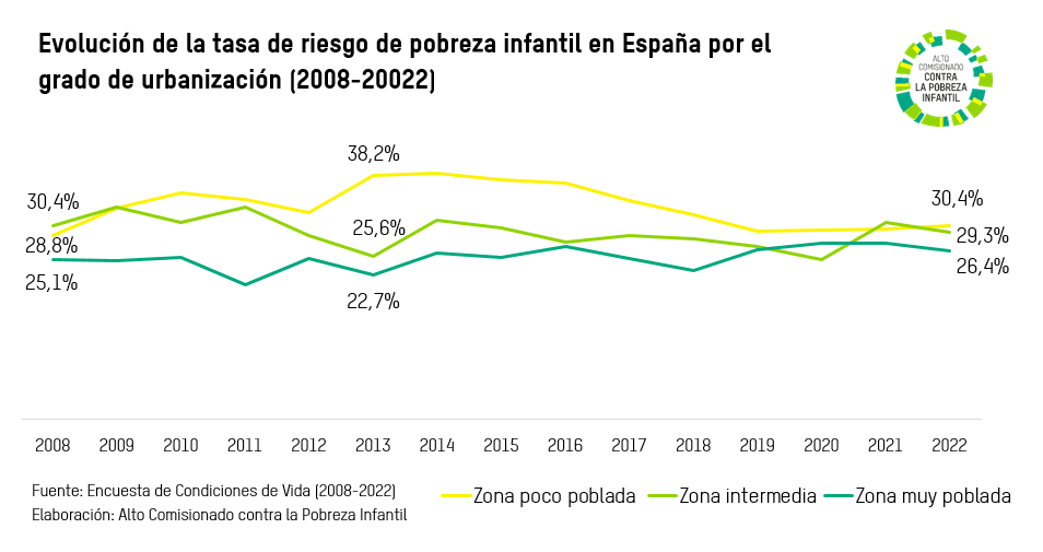 Evolución de la tasa de riesgo de pobreza infantil en España por el grado de urbanización (2008-20022)