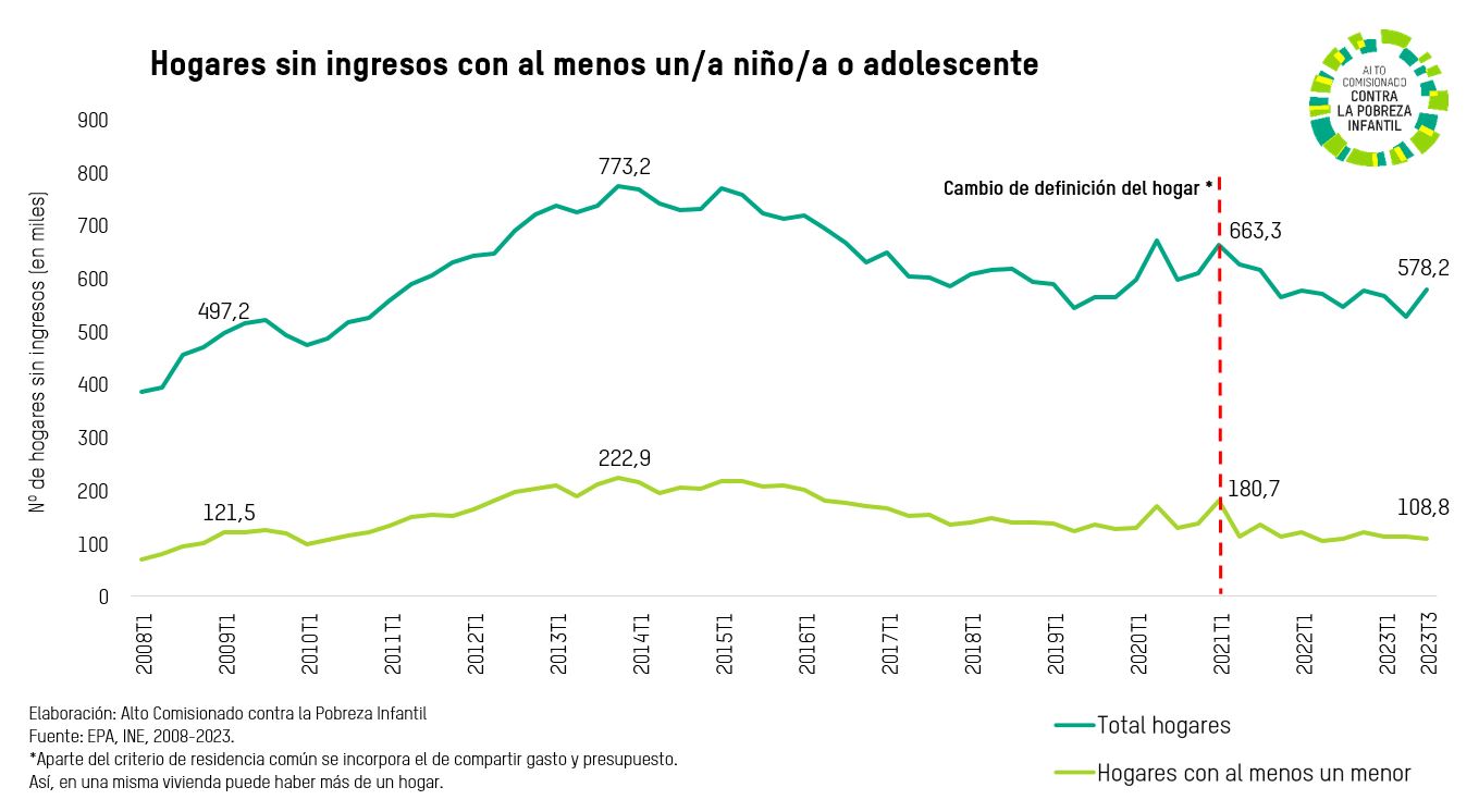 Hogares sin ingresos 2023 T3