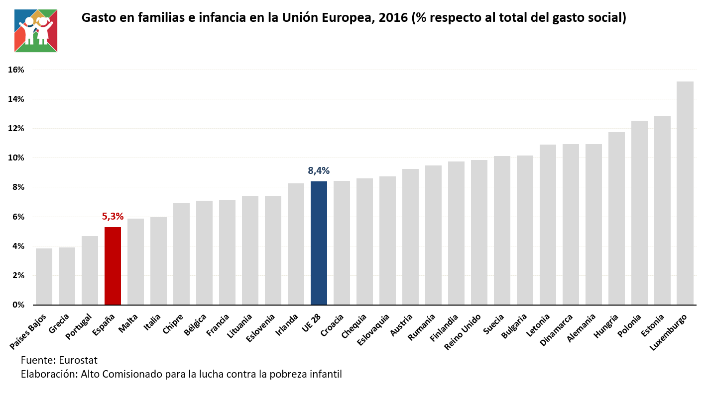 pobreza infantil, el pais, comisionado pobreza, infancia, presupuestos, PGE2019