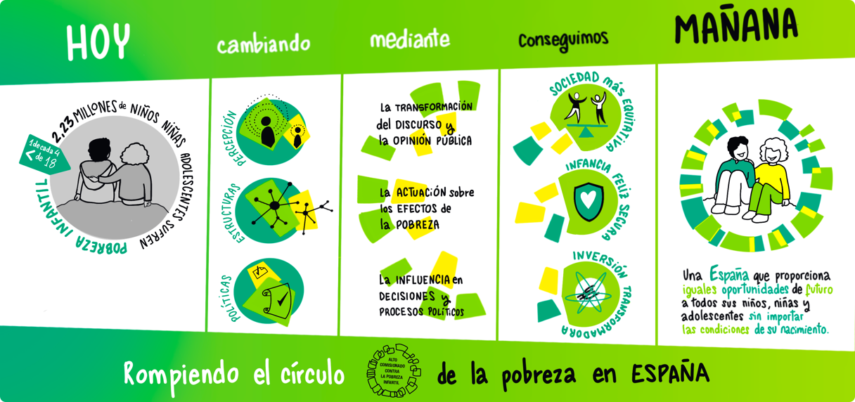 Infografía sobre cómo romper el círculo de la pobreza en España