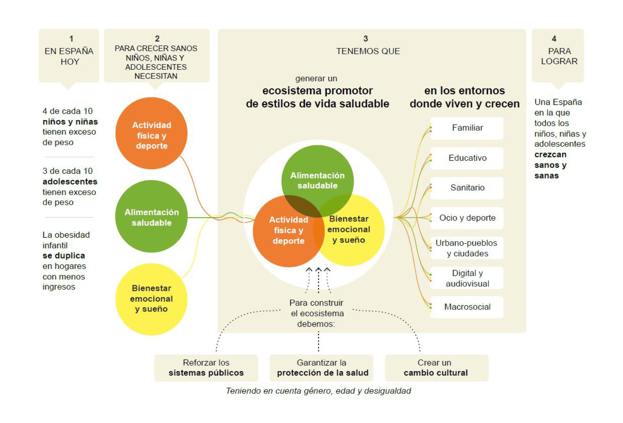 "Gráfico sobre la teoría del cambio del Plan Estar Bien"