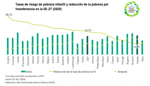 Reducción tasa pobreza