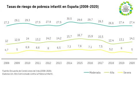 Tasa riesgo pobreza infantil