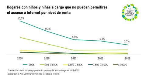 Hogares con niños y niñas que no pueden permitirse el acceso a internet (2018-2022) 