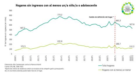 Hogares sin ingresos con al menos un niño, niña o adolescente