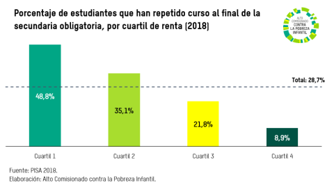 Porcentaje de estudiantes que han repetido curso al final de la secundaria obligatoria, por cuartil de renta (2018)