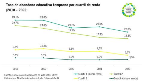 Tasa de abandono educativo temprano por cuartil de renta (2018-2022)