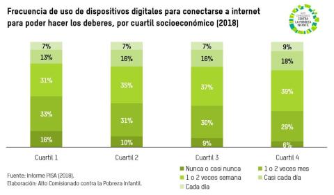 Este gráfico muestra la frecuencia –desde ‘nunca o casi nunca’ hasta ‘cada día’- de uso de dispositivos digitales para conectarse a internet para poder hacer los deberes de estudiantes de 15 años por cuartil socioeconómico del hogar en el que viven.  En España existe una brecha digital en los niños, niñas y adolescentes en función de la renta de su hogar y una de sus vertientes es el uso de las TIC. El uso de dispositivos digitales para hacer los deberes aumenta en función del nivel socioeconómico del hogar