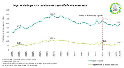 Hogares sin ingresos 2023 T3